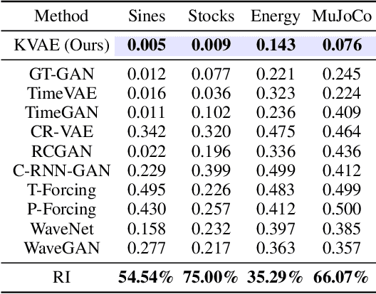 Figure 2 for Generative Modeling of Regular and Irregular Time Series Data via Koopman VAEs