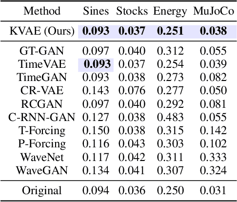 Figure 3 for Generative Modeling of Regular and Irregular Time Series Data via Koopman VAEs