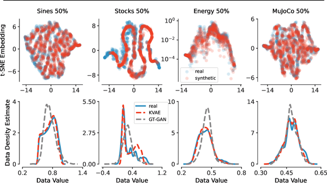 Figure 4 for Generative Modeling of Regular and Irregular Time Series Data via Koopman VAEs