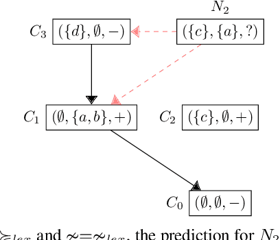 Figure 1 for Preference-Based Abstract Argumentation for Case-Based Reasoning (with Appendix)