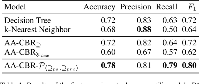 Figure 2 for Preference-Based Abstract Argumentation for Case-Based Reasoning (with Appendix)