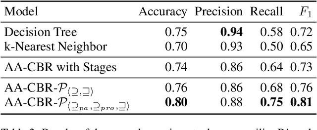Figure 4 for Preference-Based Abstract Argumentation for Case-Based Reasoning (with Appendix)