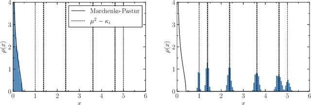 Figure 2 for Dyson Brownian motion and random matrix dynamics of weight matrices during learning