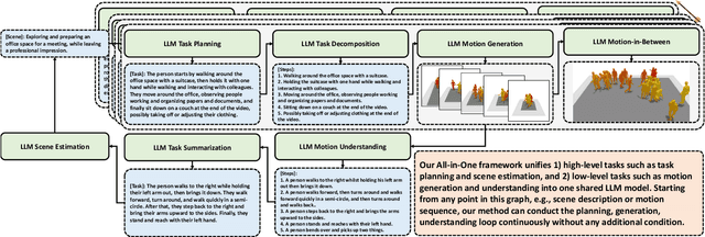 Figure 2 for AvatarGPT: All-in-One Framework for Motion Understanding, Planning, Generation and Beyond