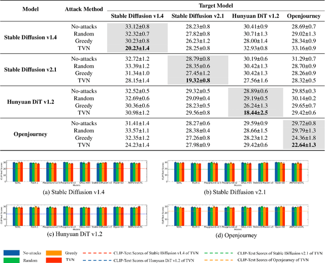 Figure 2 for One Prompt to Verify Your Models: Black-Box Text-to-Image Models Verification via Non-Transferable Adversarial Attacks