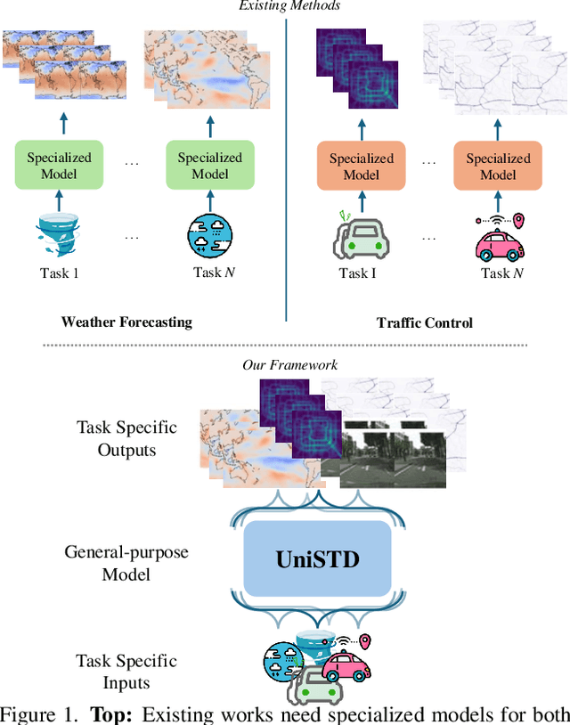 Figure 1 for UniSTD: Towards Unified Spatio-Temporal Learning across Diverse Disciplines