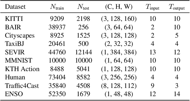 Figure 2 for UniSTD: Towards Unified Spatio-Temporal Learning across Diverse Disciplines