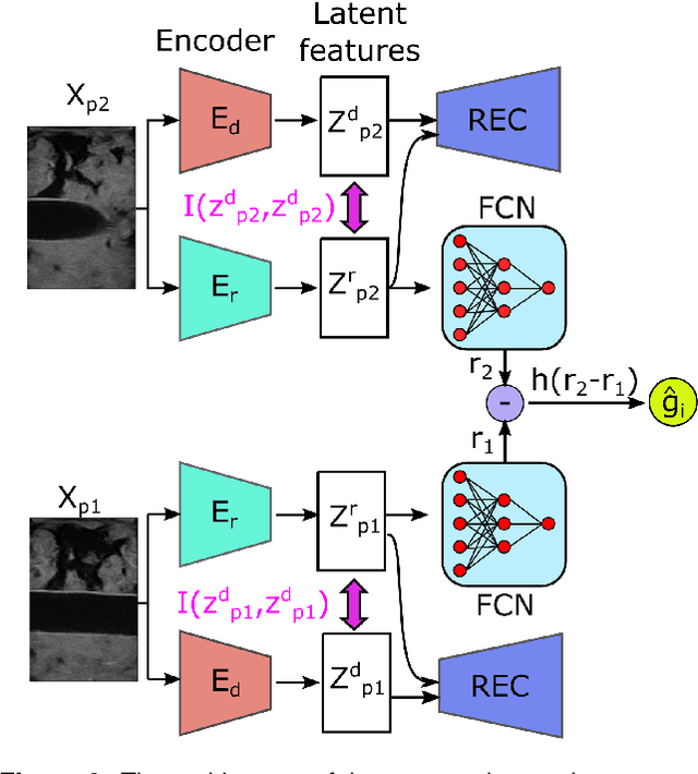 Figure 4 for Intelligent Robotic Sonographer: Mutual Information-based Disentangled Reward Learning from Few Demonstrations