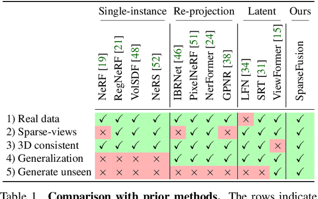 Figure 1 for SparseFusion: Distilling View-conditioned Diffusion for 3D Reconstruction