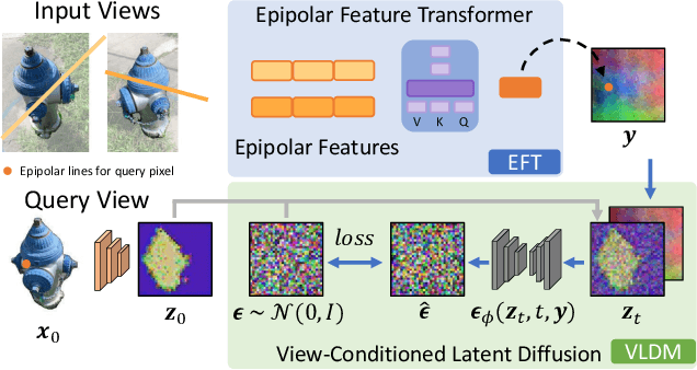 Figure 4 for SparseFusion: Distilling View-conditioned Diffusion for 3D Reconstruction