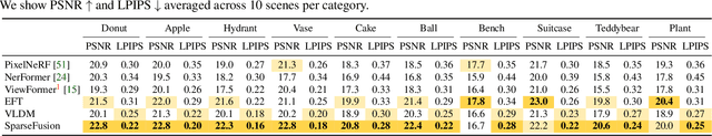 Figure 3 for SparseFusion: Distilling View-conditioned Diffusion for 3D Reconstruction