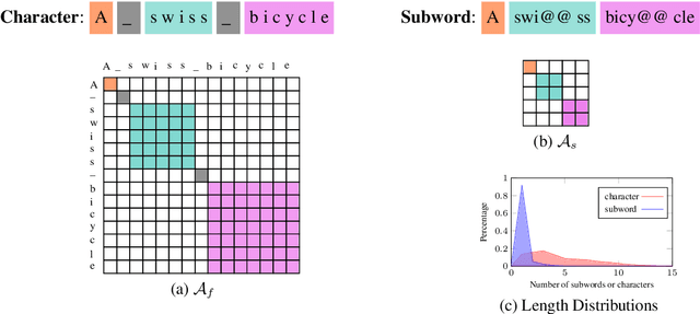 Figure 3 for TranSFormer: Slow-Fast Transformer for Machine Translation