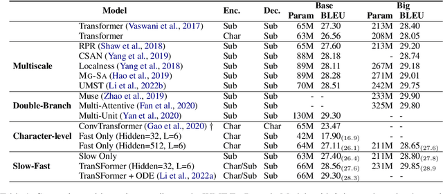 Figure 2 for TranSFormer: Slow-Fast Transformer for Machine Translation