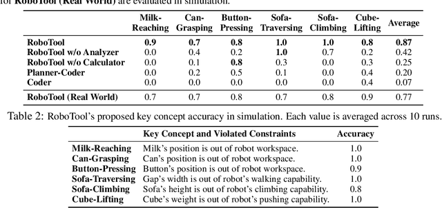 Figure 3 for Creative Robot Tool Use with Large Language Models