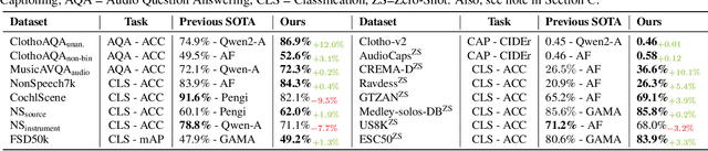 Figure 2 for Audio Flamingo 2: An Audio-Language Model with Long-Audio Understanding and Expert Reasoning Abilities