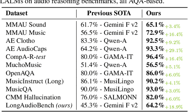 Figure 4 for Audio Flamingo 2: An Audio-Language Model with Long-Audio Understanding and Expert Reasoning Abilities