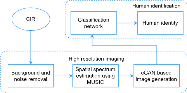 Figure 1 for mmID: High-Resolution mmWave Imaging for Human Identification