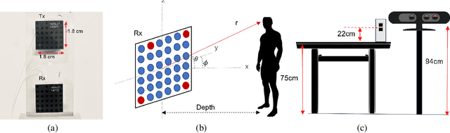 Figure 3 for mmID: High-Resolution mmWave Imaging for Human Identification