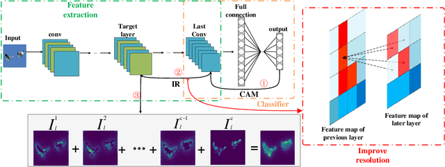 Figure 3 for Fine-Grained and High-Faithfulness Explanations for Convolutional Neural Networks