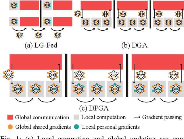 Figure 1 for Delayed Random Partial Gradient Averaging for Federated Learning