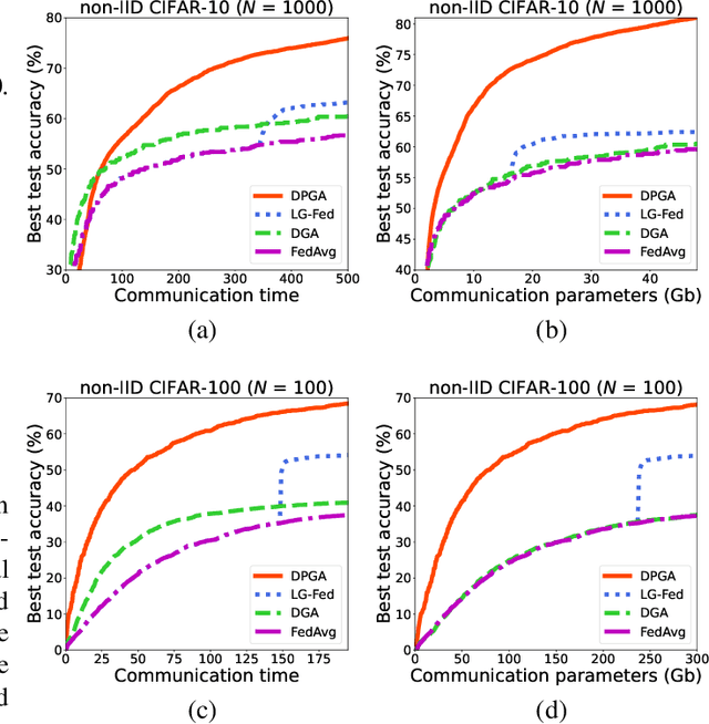 Figure 2 for Delayed Random Partial Gradient Averaging for Federated Learning