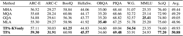 Figure 4 for Tensor Product Attention Is All You Need