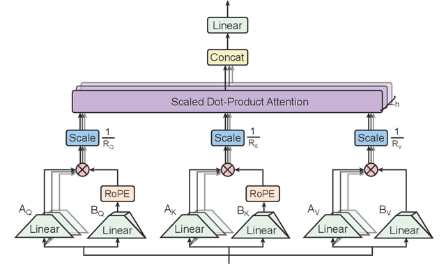 Figure 1 for Tensor Product Attention Is All You Need