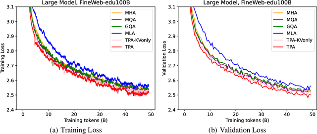 Figure 3 for Tensor Product Attention Is All You Need