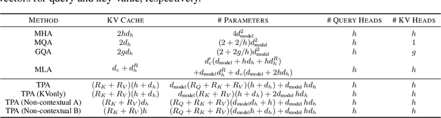 Figure 2 for Tensor Product Attention Is All You Need