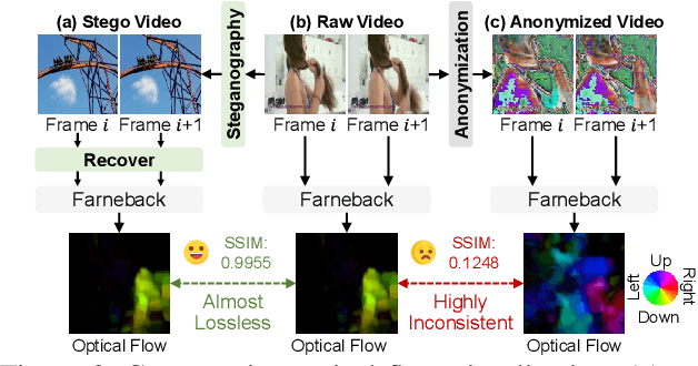 Figure 3 for StegaVAR: Privacy-Preserving Video Action Recognition via Steganographic Domain Analysis