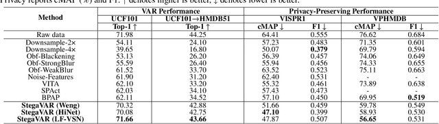 Figure 2 for StegaVAR: Privacy-Preserving Video Action Recognition via Steganographic Domain Analysis