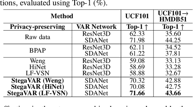 Figure 4 for StegaVAR: Privacy-Preserving Video Action Recognition via Steganographic Domain Analysis
