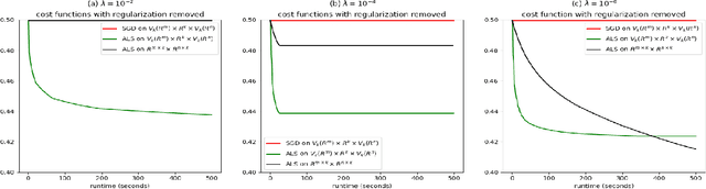Figure 2 for Weighted Low-rank Approximation via Stochastic Gradient Descent on Manifolds