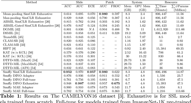 Figure 2 for Snuffy: Efficient Whole Slide Image Classifier