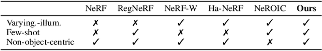 Figure 2 for ExtremeNeRF: Few-shot Neural Radiance Fields Under Unconstrained Illumination