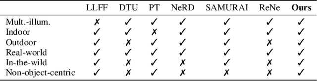 Figure 4 for ExtremeNeRF: Few-shot Neural Radiance Fields Under Unconstrained Illumination