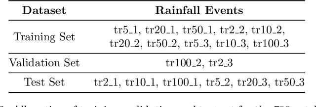 Figure 4 for An evaluation of deep learning models for predicting water depth evolution in urban floods