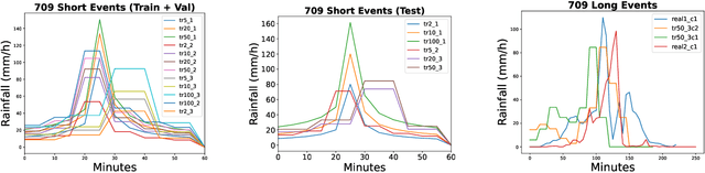 Figure 3 for An evaluation of deep learning models for predicting water depth evolution in urban floods