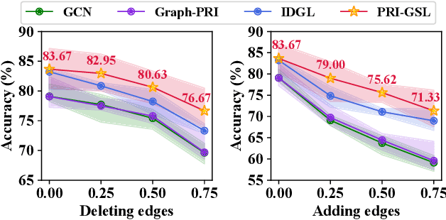 Figure 4 for Self-organization Preserved Graph Structure Learning with Principle of Relevant Information