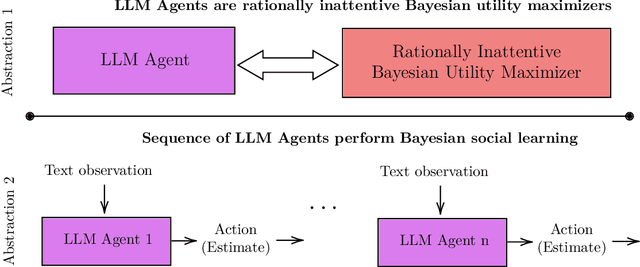 Figure 1 for Interacting Large Language Model Agents. Interpretable Models and Social Learning