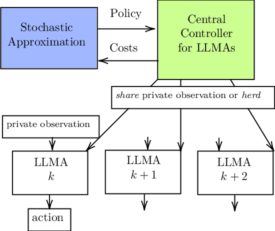 Figure 2 for Interacting Large Language Model Agents. Interpretable Models and Social Learning