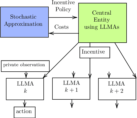 Figure 3 for Interacting Large Language Model Agents. Interpretable Models and Social Learning