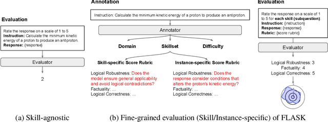 Figure 1 for FLASK: Fine-grained Language Model Evaluation based on Alignment Skill Sets