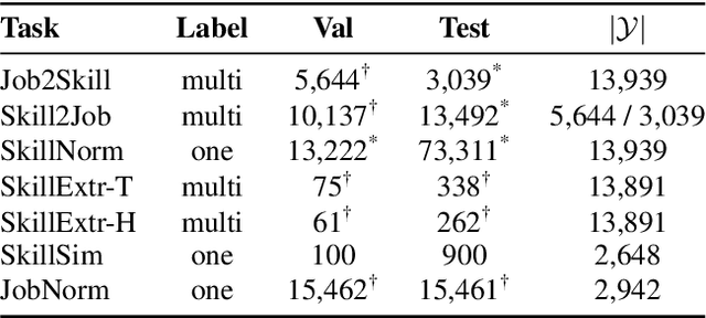 Figure 2 for Unified Work Embeddings: Contrastive Learning of a Bidirectional Multi-task Ranker