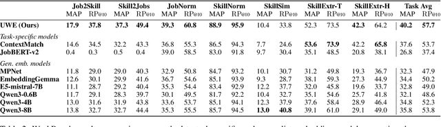 Figure 4 for Unified Work Embeddings: Contrastive Learning of a Bidirectional Multi-task Ranker