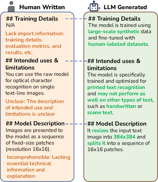 Figure 1 for Automatic Generation of Model and Data Cards: A Step Towards Responsible AI