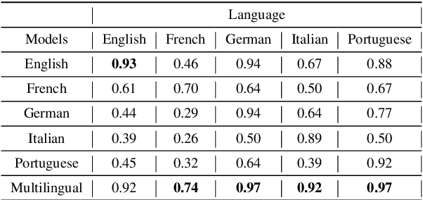 Figure 4 for Learning Multilingual Expressive Speech Representation for Prosody Prediction without Parallel Data