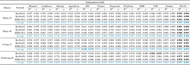 Figure 3 for MANO: Exploiting Matrix Norm for Unsupervised Accuracy Estimation Under Distribution Shifts