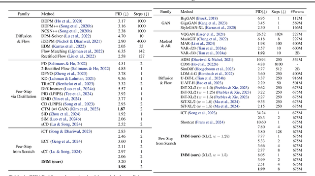 Figure 1 for Inductive Moment Matching
