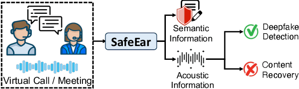 Figure 1 for SafeEar: Content Privacy-Preserving Audio Deepfake Detection